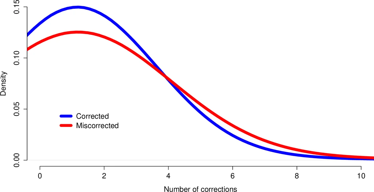 Improving Full Waveform Inversion in Large Model Era