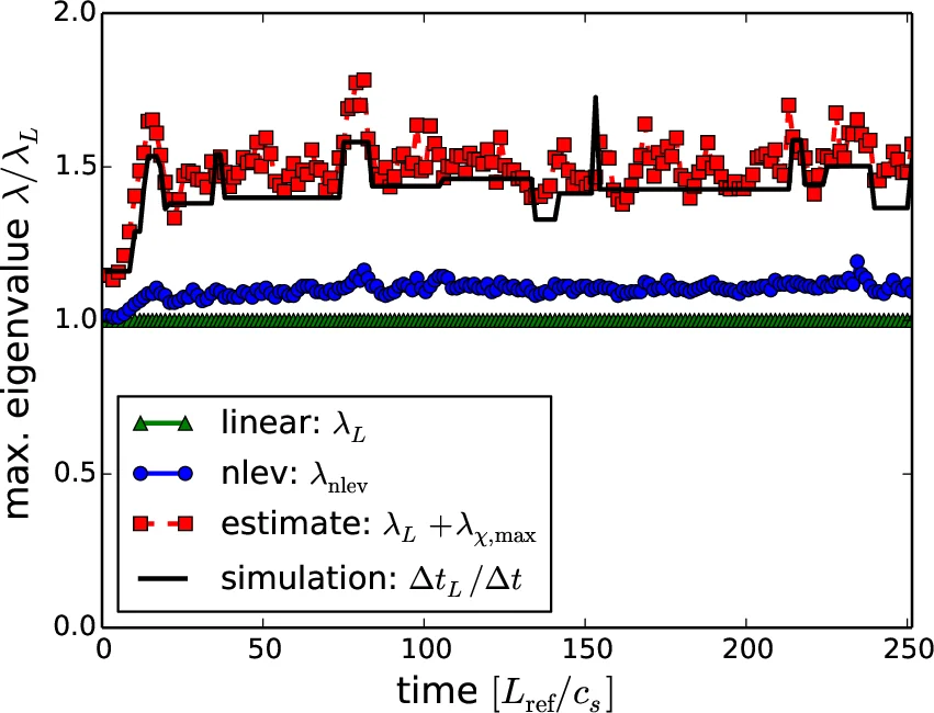Efficient Bayesian Estimation of Dynamic Structural Equation Models via State Space Marginalization