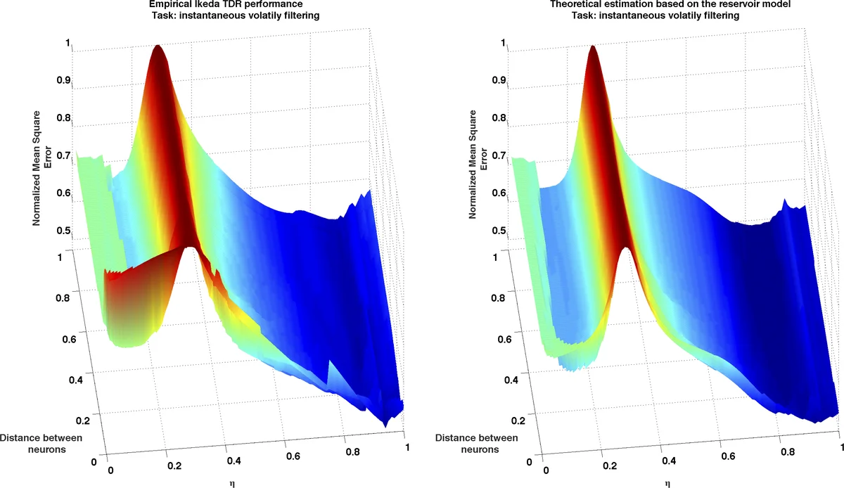 Quantitative evaluation of the performance of discrete-time reservoir   computers in the forecasting, filtering, and reconstruction of stochastic   stationary signals