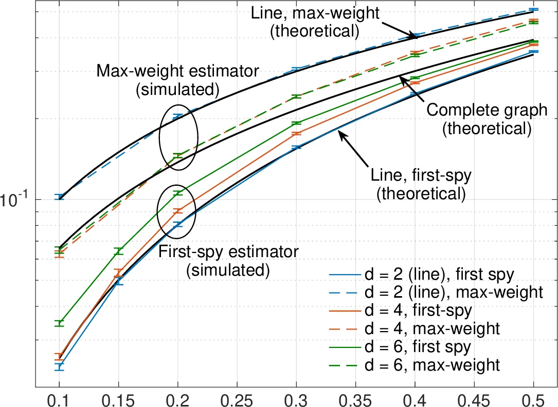 Point Cloud Feature Coding for Object Detection over an Error-Prone Cloud-Edge Collaborative System
