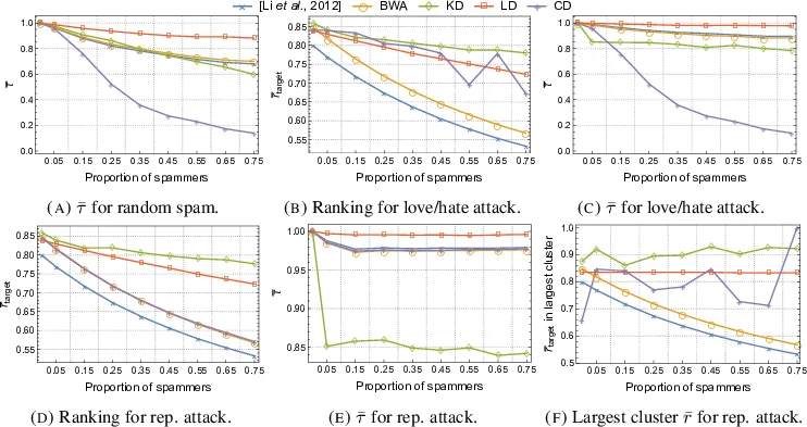 Evil Twins in Sums of Wildflowers