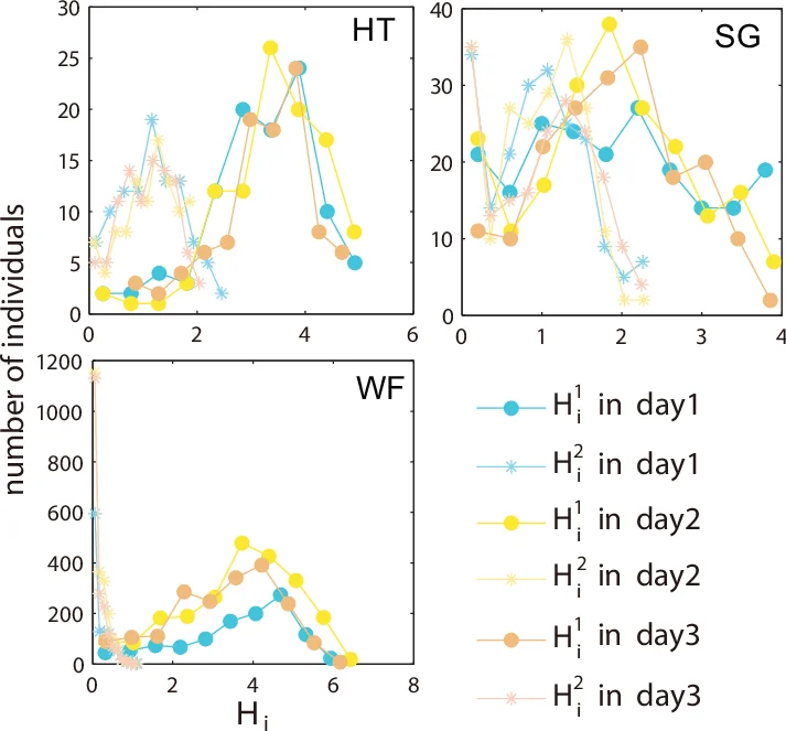 Delocalization to self-trapping transition of a Bose fluid confined in a   double well potential. An analysis via one- and two-body correlation   properties