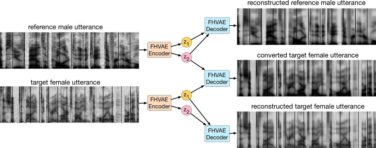 Unsupervised Learning of Disentangled and Interpretable Representations   from Sequential Data