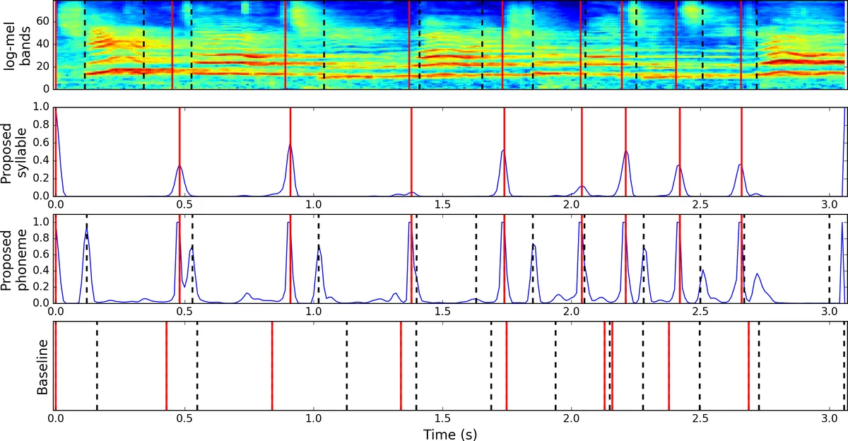 Singing voice phoneme segmentation by hierarchically inferring syllable   and phoneme onset positions