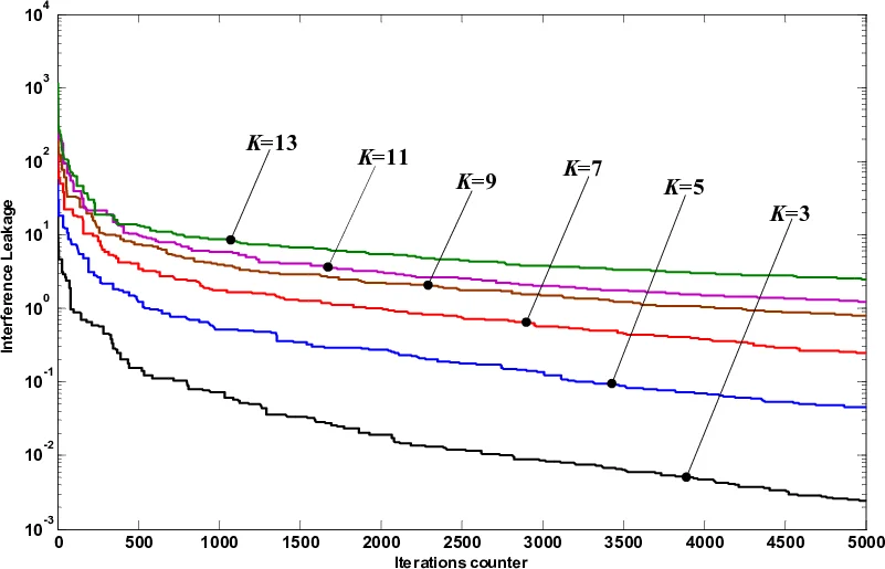 PSO and CPSO Based Interference Alignment for K-User MIMO Interference   Channel