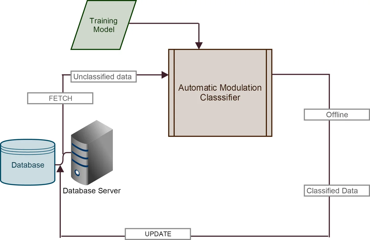 Database Assisted Automatic Modulation Classification Using Sequential   Minimal Optimization