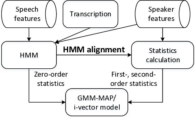 Investigation of Frame Alignments for GMM-based Digit-prompted Speaker   Verification