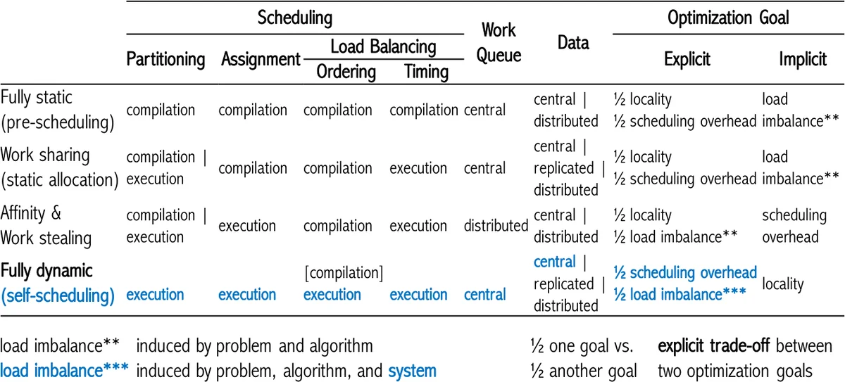 Dependencies in Multiplex Networks: A Motif Count Approach