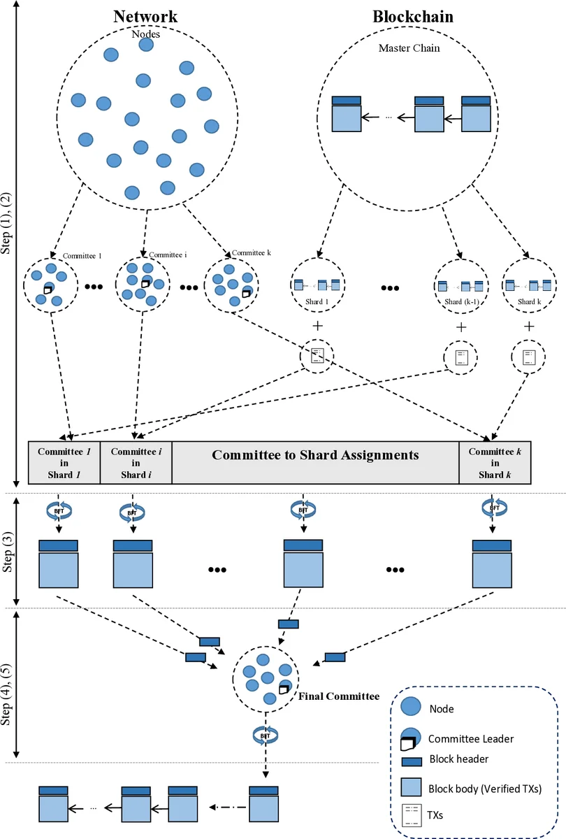 Distributed Embodied Evolution over Networks