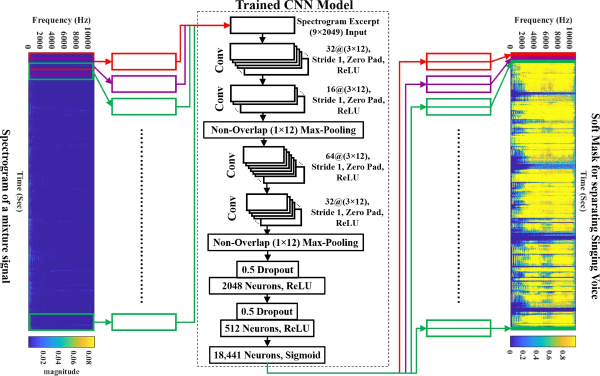 Singing Voice Separation Using a Deep Convolutional Neural Network   Trained by Ideal Binary Mask and Cross Entropy