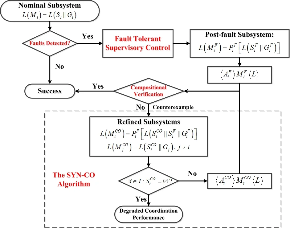 Convex and Network Flow Optimization for Structured Sparsity
