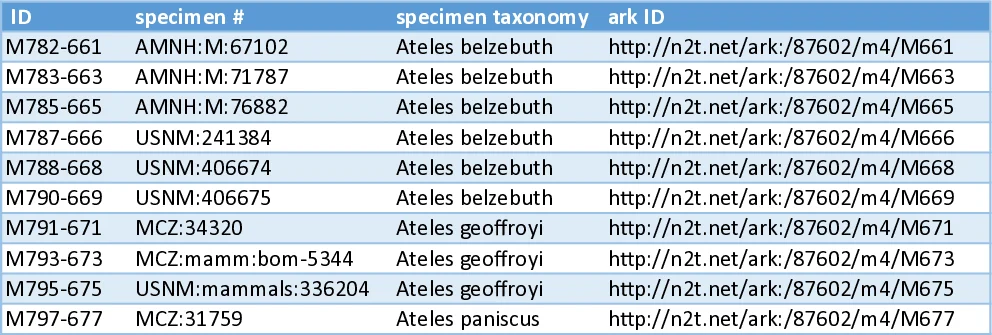 Item-Item Music Recommendations With Side Information