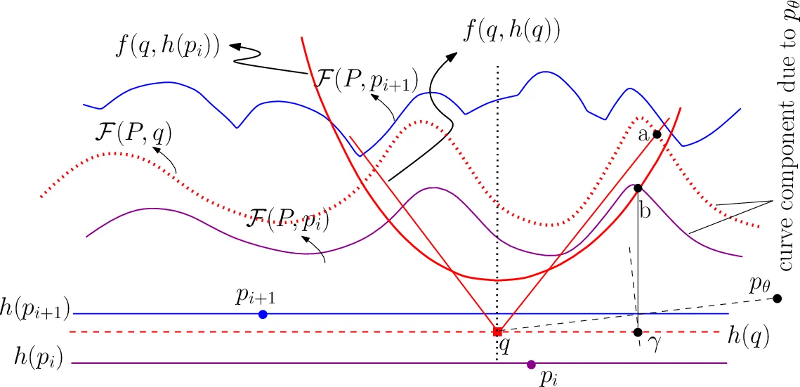 Canonical Primal-Dual Method for Solving Non-convex Minimization   Problems
