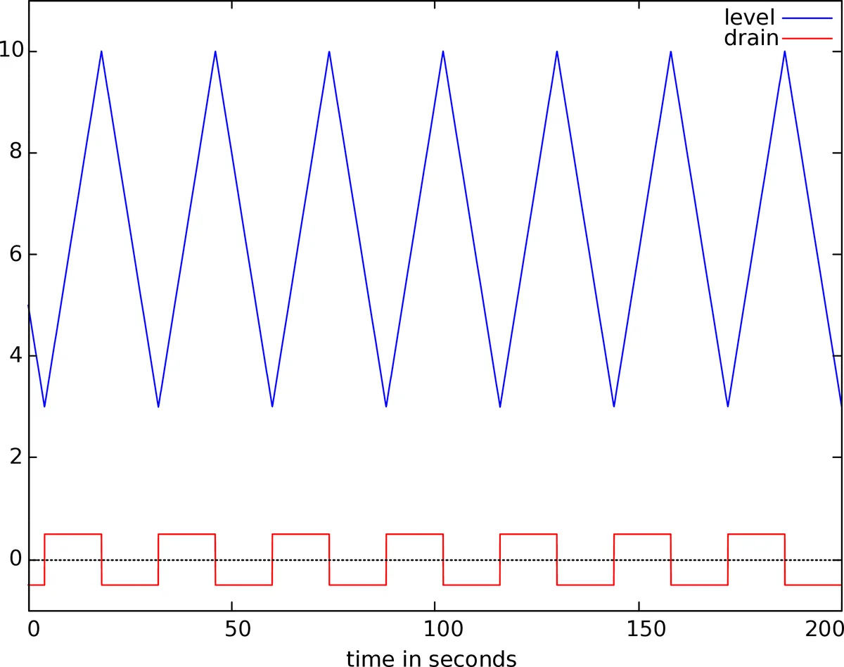 Modeling and Verifying Cyber-Physical Systems with Hybrid Active Objects