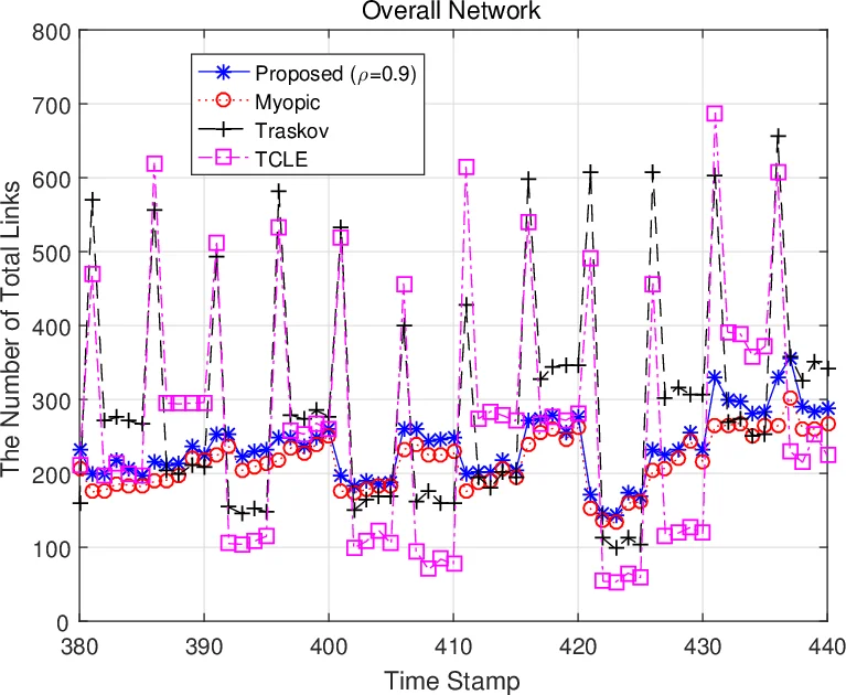 Network Coding Based Evolutionary Network Formation for Dynamic Wireless   Networks