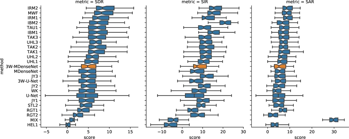 Investigating kernel shapes and skip connections for deep learning-based   harmonic-percussive separation