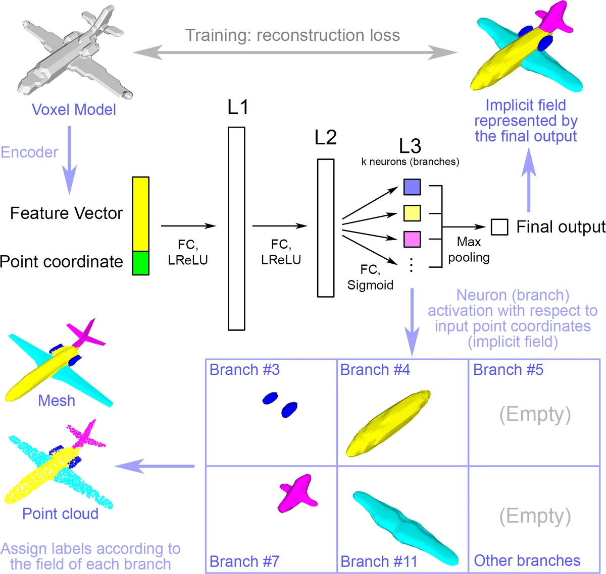 Time-adaptive functional Gaussian Process regression
