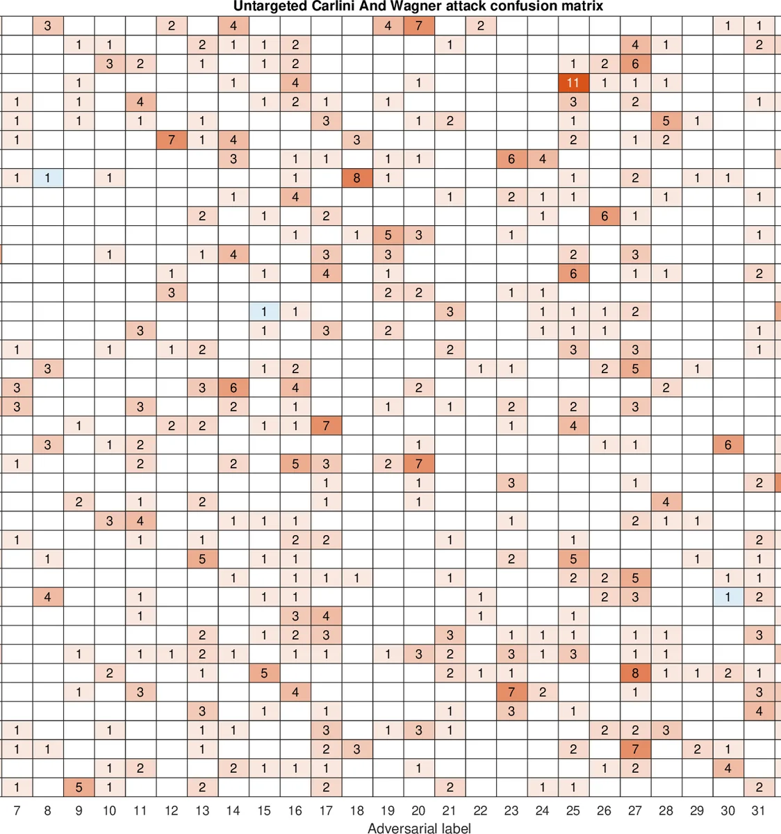 A theoretical and numerical study of gravity driven coating flow on   cylinder and sphere: two-dimensional and axisymmetric capillary waves