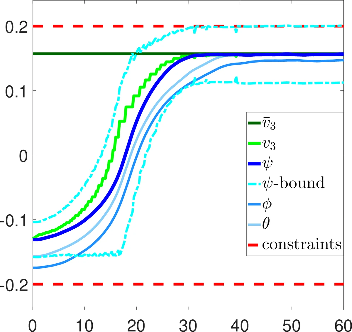 A Reference Governor for Nonlinear Systems with Disturbance Inputs Based   on Logarithmic Norms and Quadratic Programming