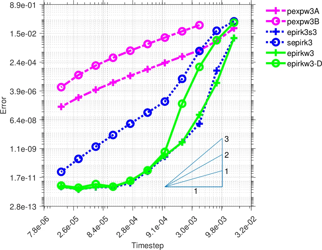 Data Readiness Levels