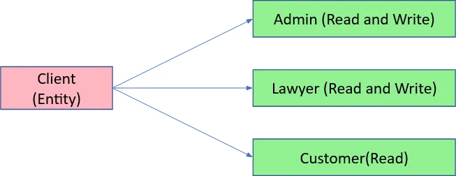 Probabilistic Model Checking of DTMC Models of User Activity Patterns