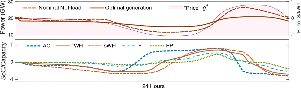 State Space Collapse in Resource Allocation for Demand Dispatch