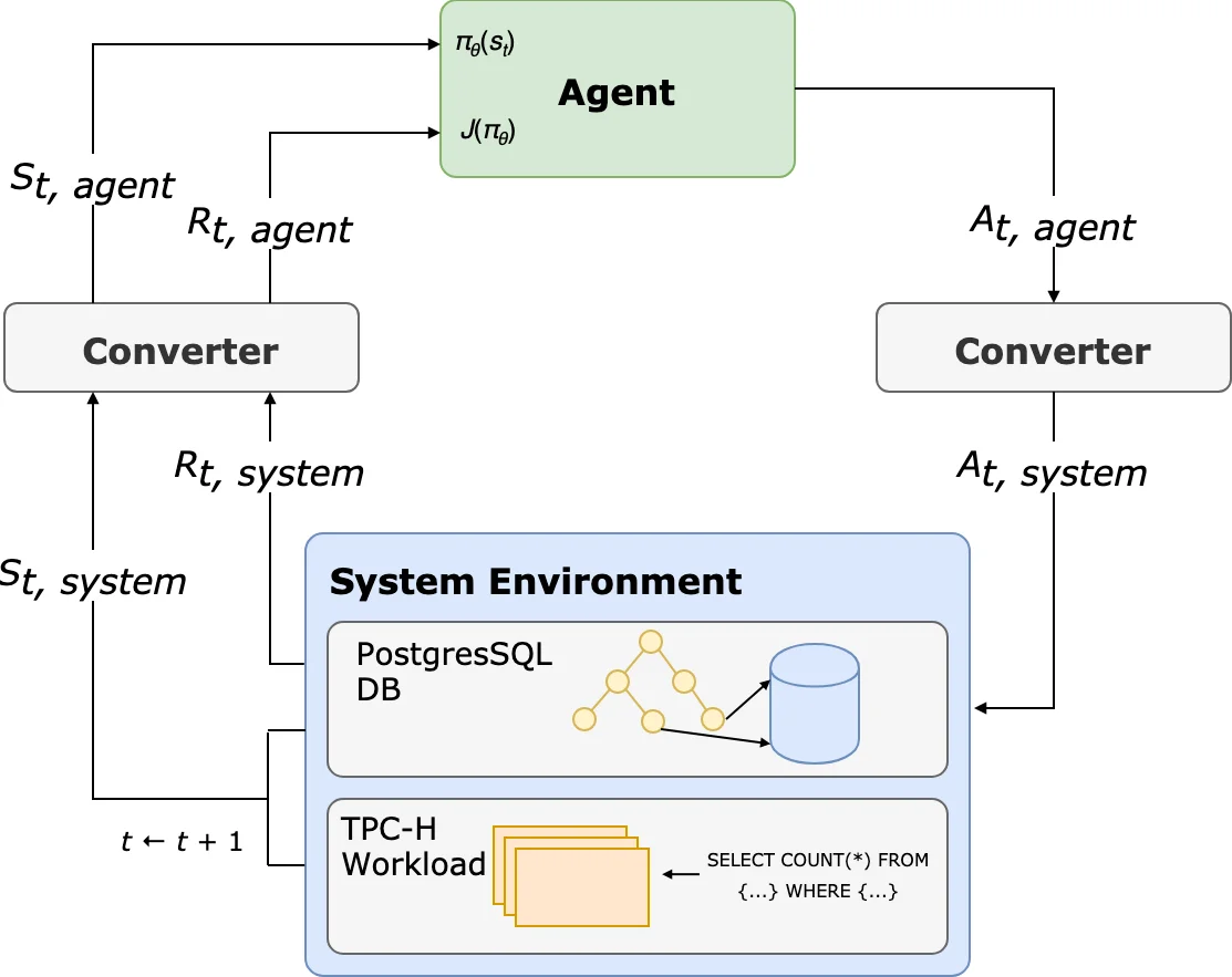 Learning Index Selection with Structured Action Spaces