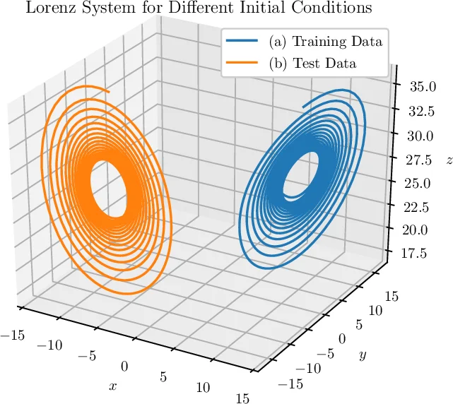 A Dynamically Controlled Recurrent Neural Network for Modeling Dynamical   Systems