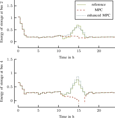 Fallback Strategies in Operation Control of Microgrids with   Communication Failures