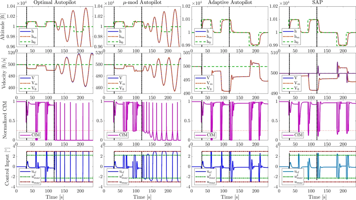 Shared Control Between Pilots and Autopilots: Illustration of a   Cyber-Physical Human System