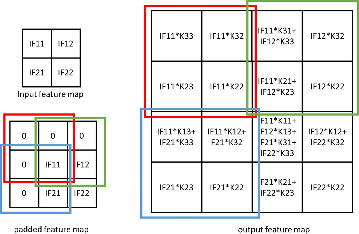 On The Hausdorff Dimension Of Two Dimensional Badly Approximable Vector