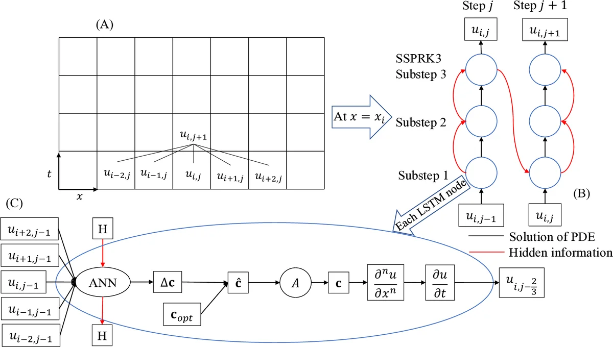 Geometric Complexity Theory V: Efficient algorithms for Noether   Normalization