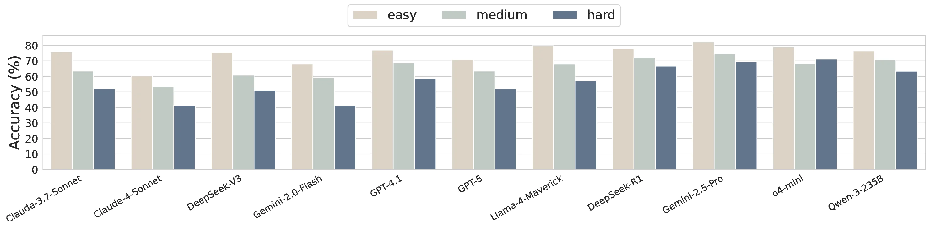 MatSciBench: Benchmarking the Reasoning Ability of Large Language Models in Materials Science