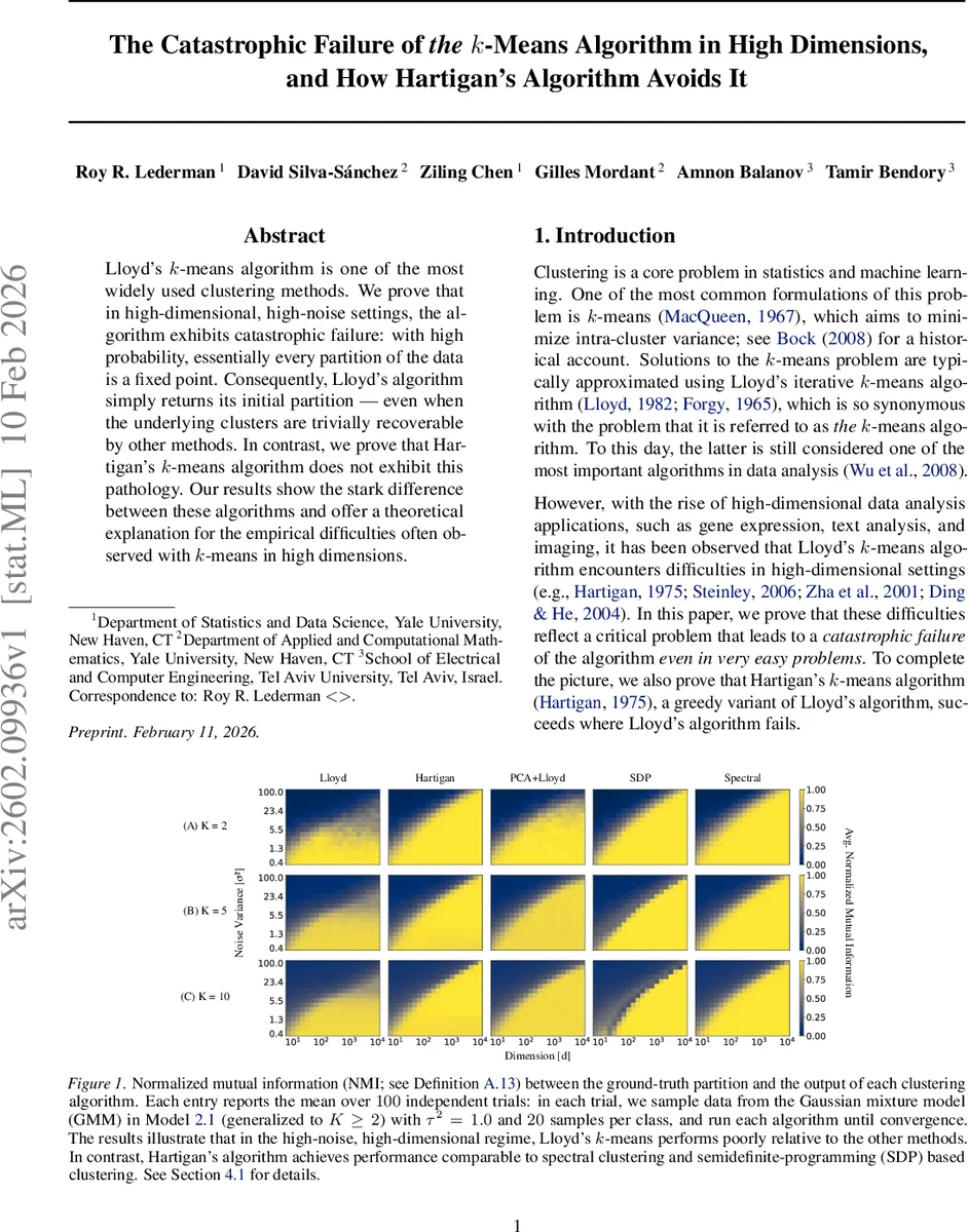 The Catastrophic Failure of The k-Means Algorithm in High Dimensions, and How Hartigan's Algorithm Avoids It