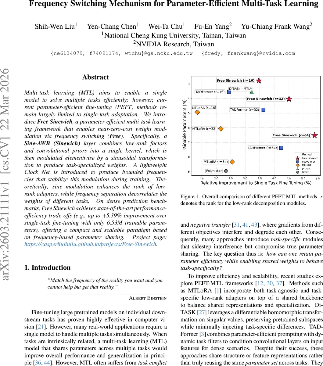 Frequency Switching Mechanism for Parameter-E!cient Multi-Task Learning