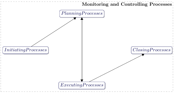 Towards Dependable Change Management and Traceability for Global   Software Development