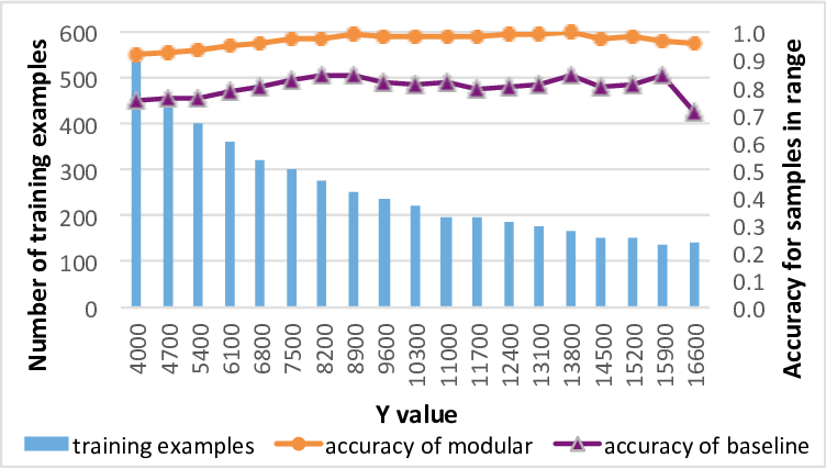 Using Structured Input and Modularity for Improved Learning