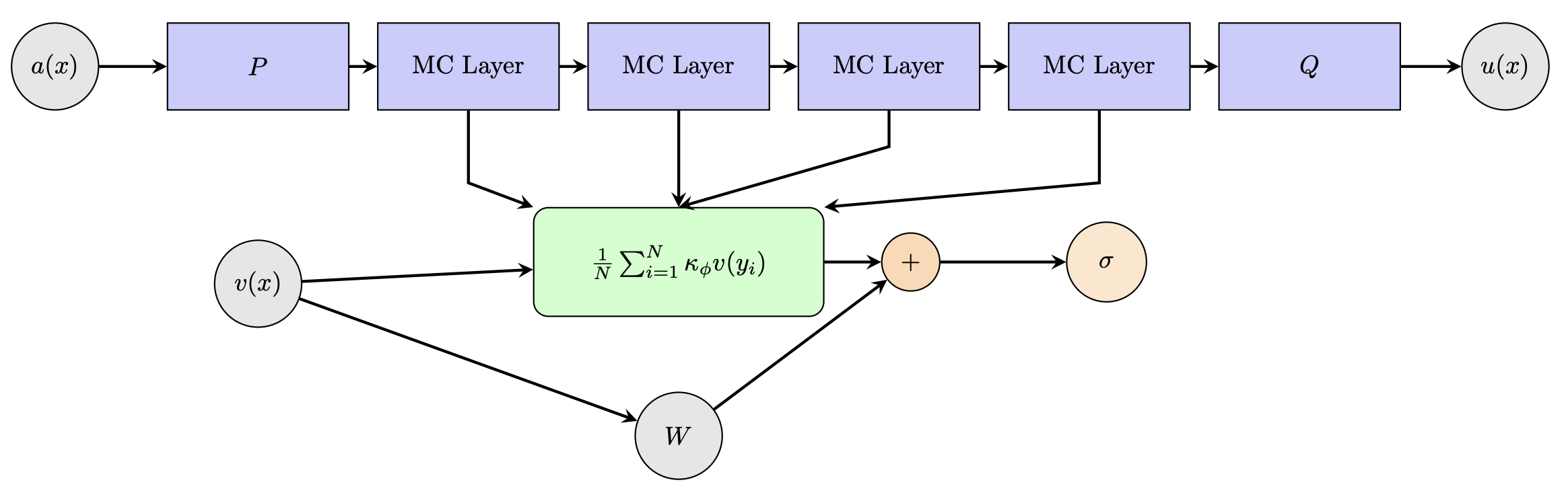 Learning Solution Operators for Partial Differential Equations via Monte Carlo-Type Approximation