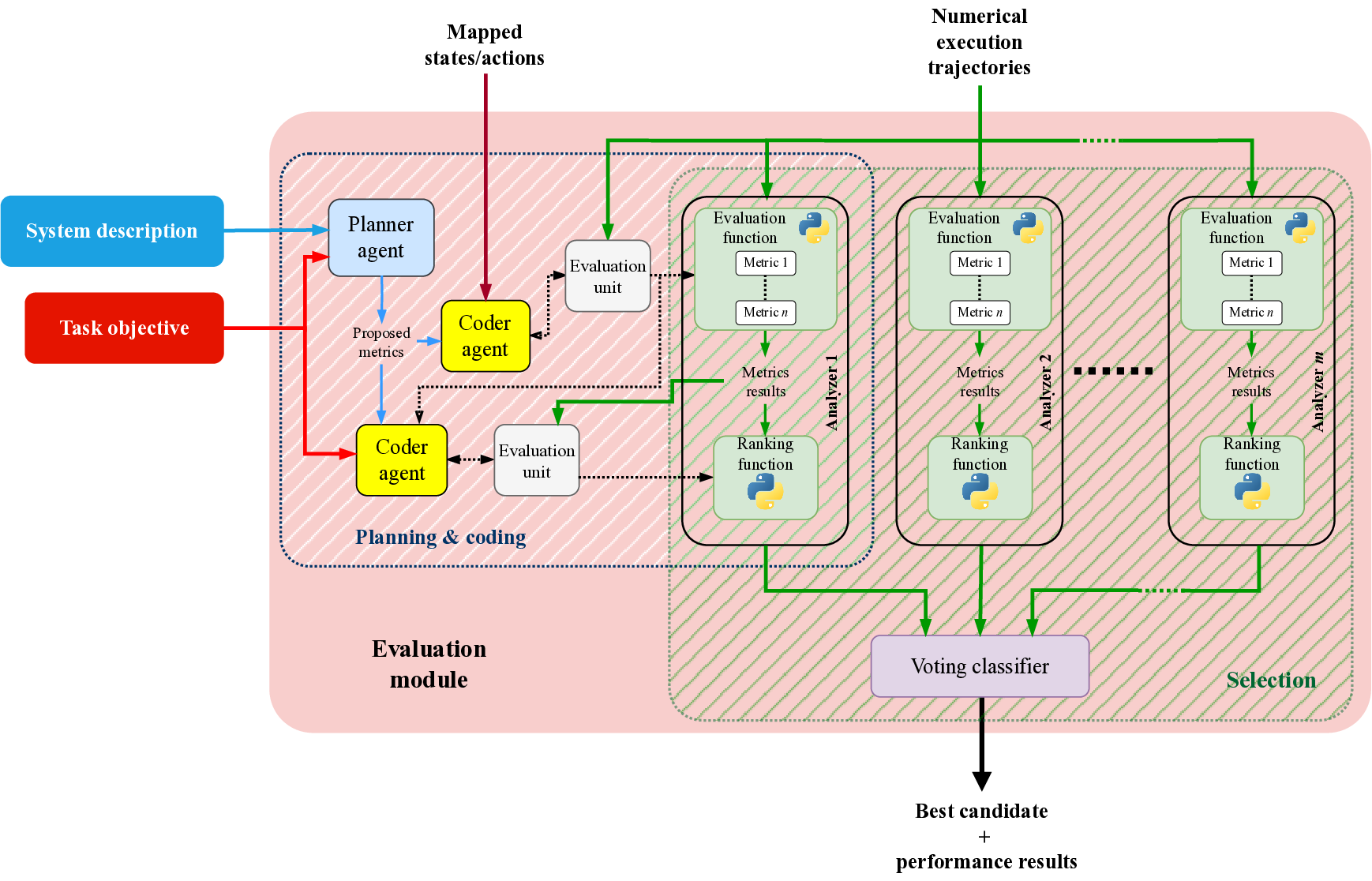Leveraging LLMs for reward function design in reinforcement learning control tasks