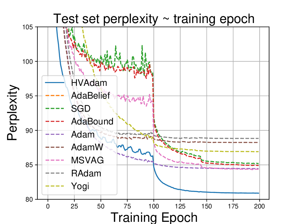 HVAdam: A Full-Dimension Adaptive Optimizer