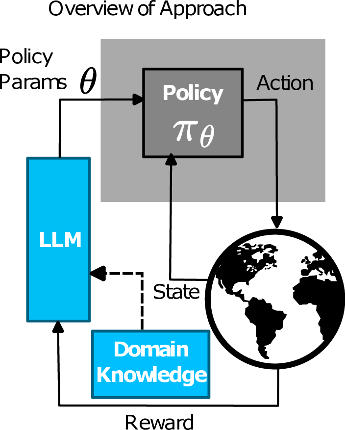 Prompted Policy Search: Reinforcement Learning through Linguistic and Numerical Reasoning in LLMs