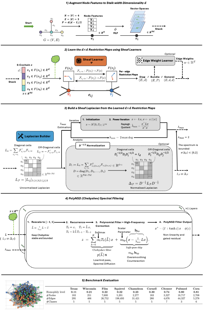 Polynomial Neural Sheaf Diffusion: A Spectral Filtering Approach on Cellular Sheaves
