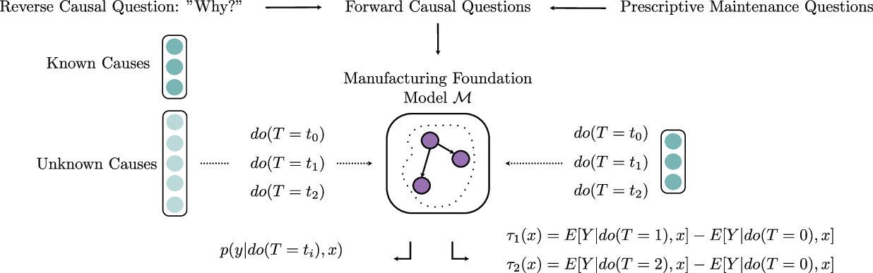 Integrating Causal Foundation Model in Prescriptive Maintenance Framework for Optimizing Production Line OEE