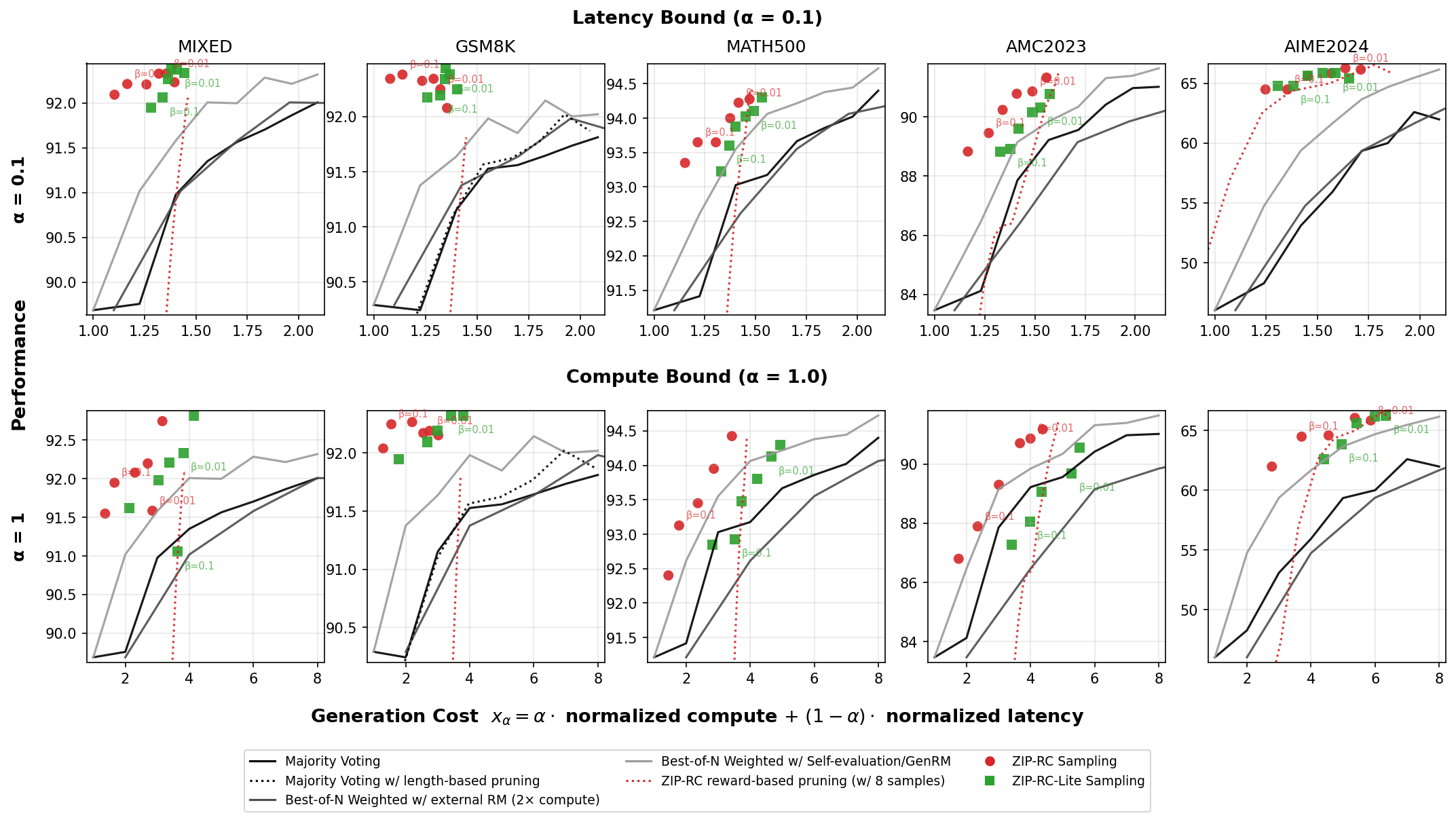 Zero-Overhead Introspection for Adaptive Test-Time Compute
