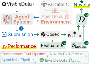 InnoGym: Benchmarking the Innovation Potential of AI Agents