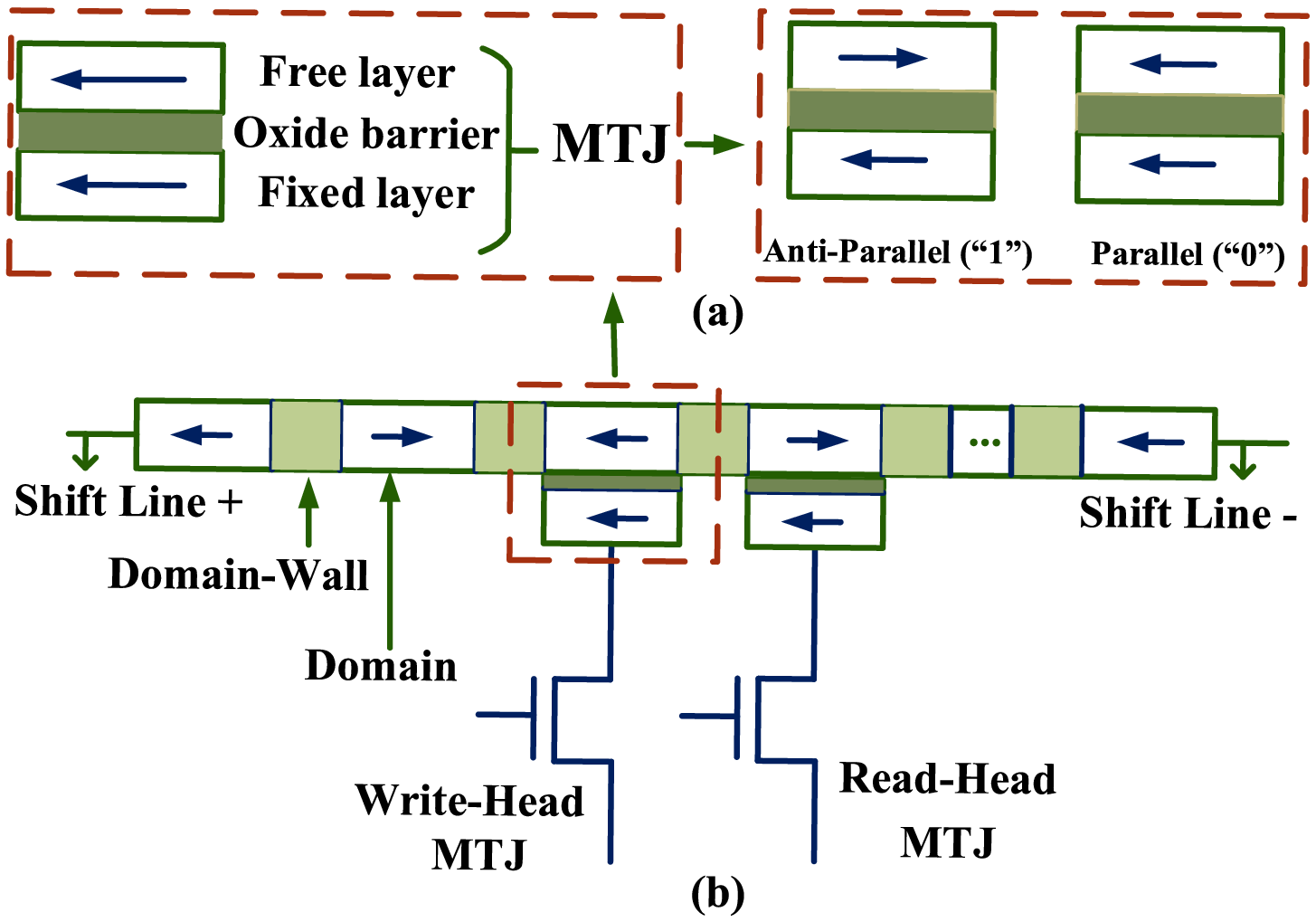 A Low-Cost Reliable Racetrack Cache Based on Data Compression