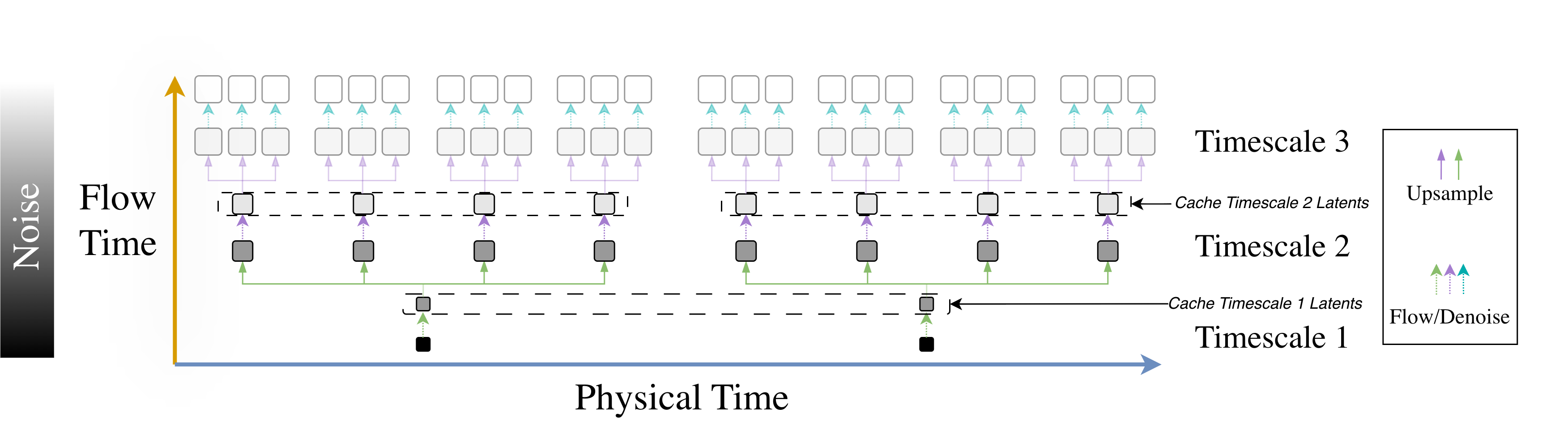 Spatiotemporal Pyramid Flow Matching for Climate Emulation