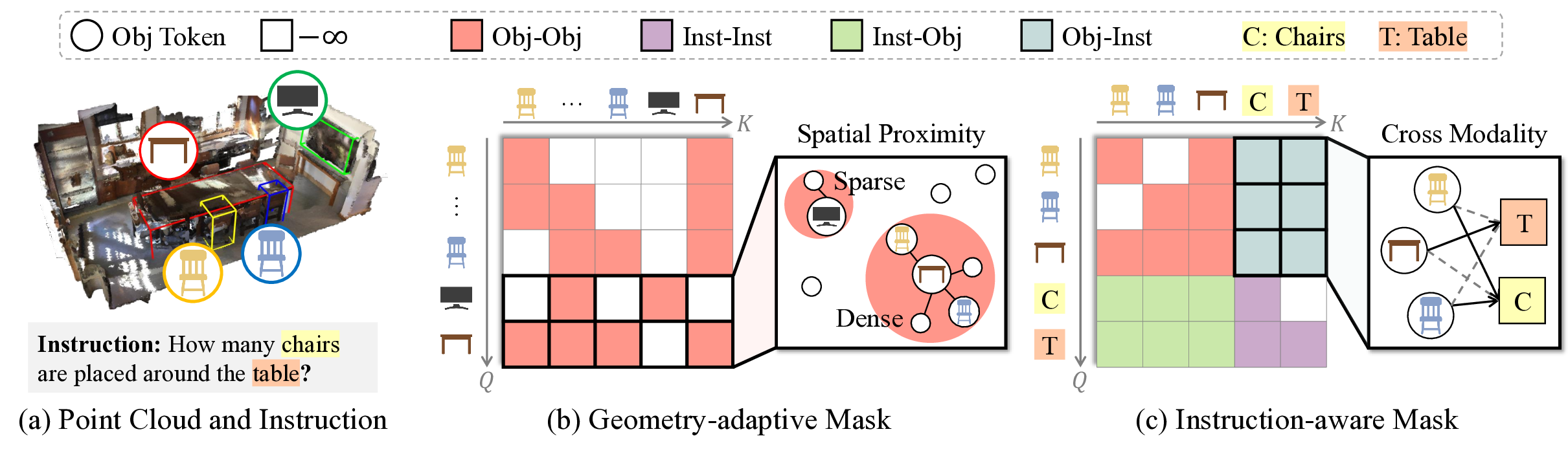 Masking Matters: Unlocking the Spatial Reasoning Capabilities of LLMs for 3D Scene-Language Understanding