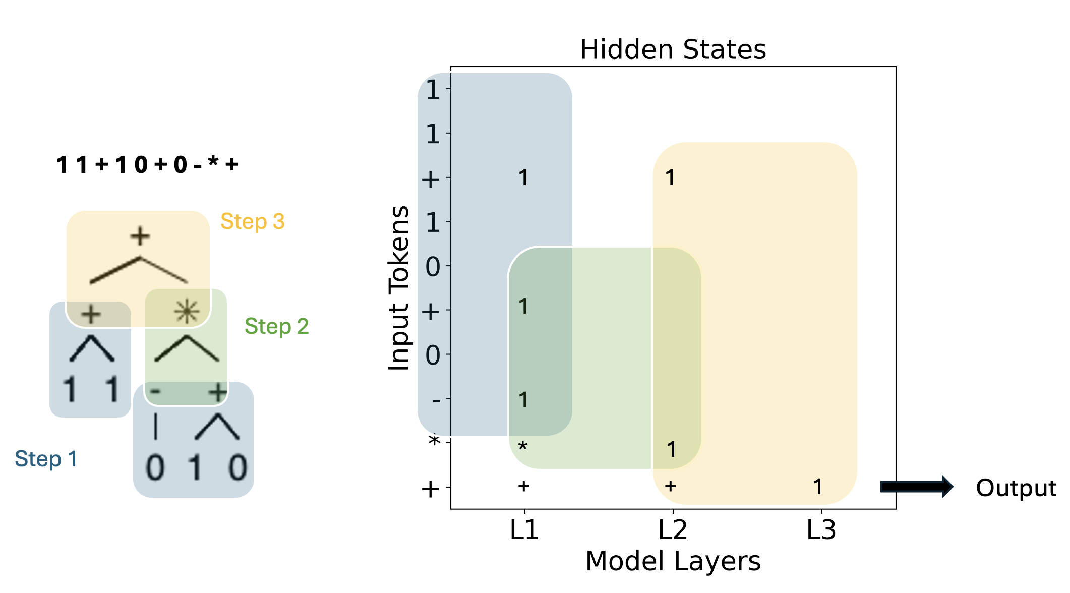 Exploring Depth Generalization in Large Language Models for Solving Recursive Logic Tasks