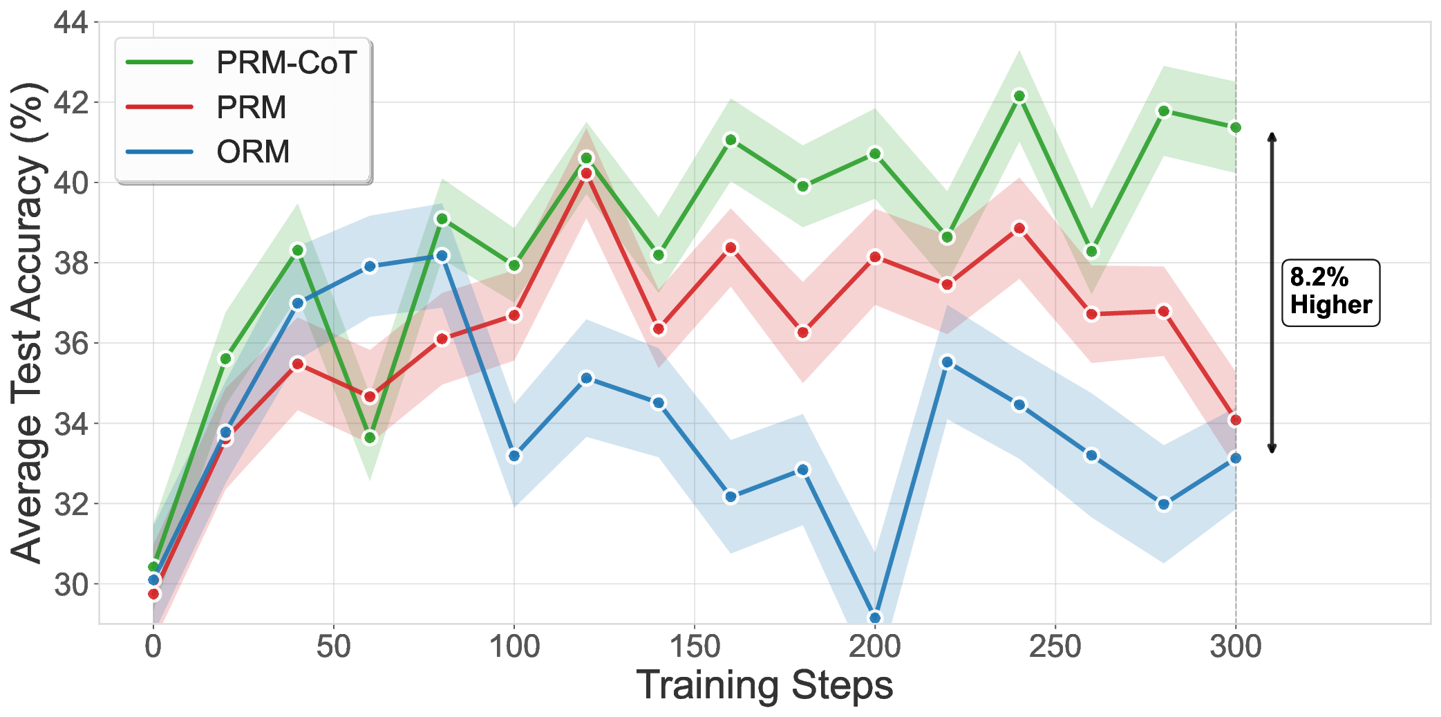 orm_prm_prm_cot_comparison_with_ci.png